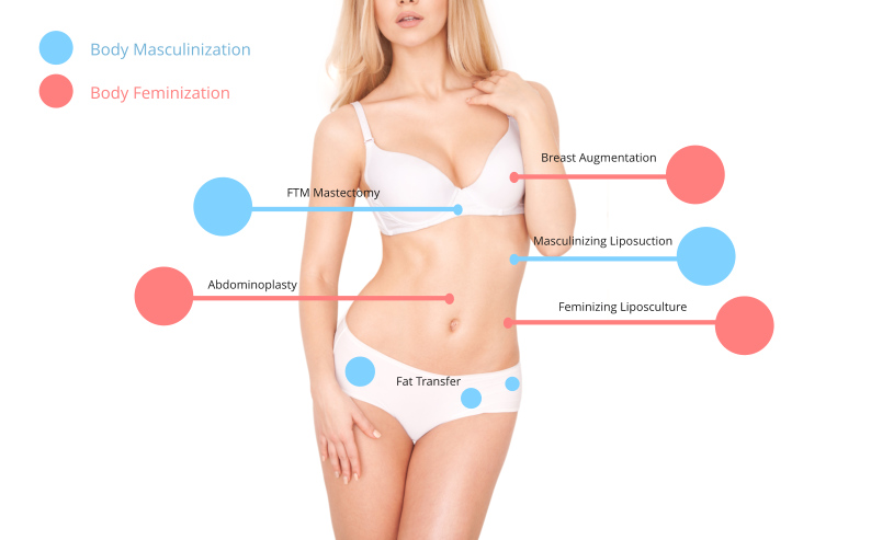 Body Feminization & Masculinization Surgeries